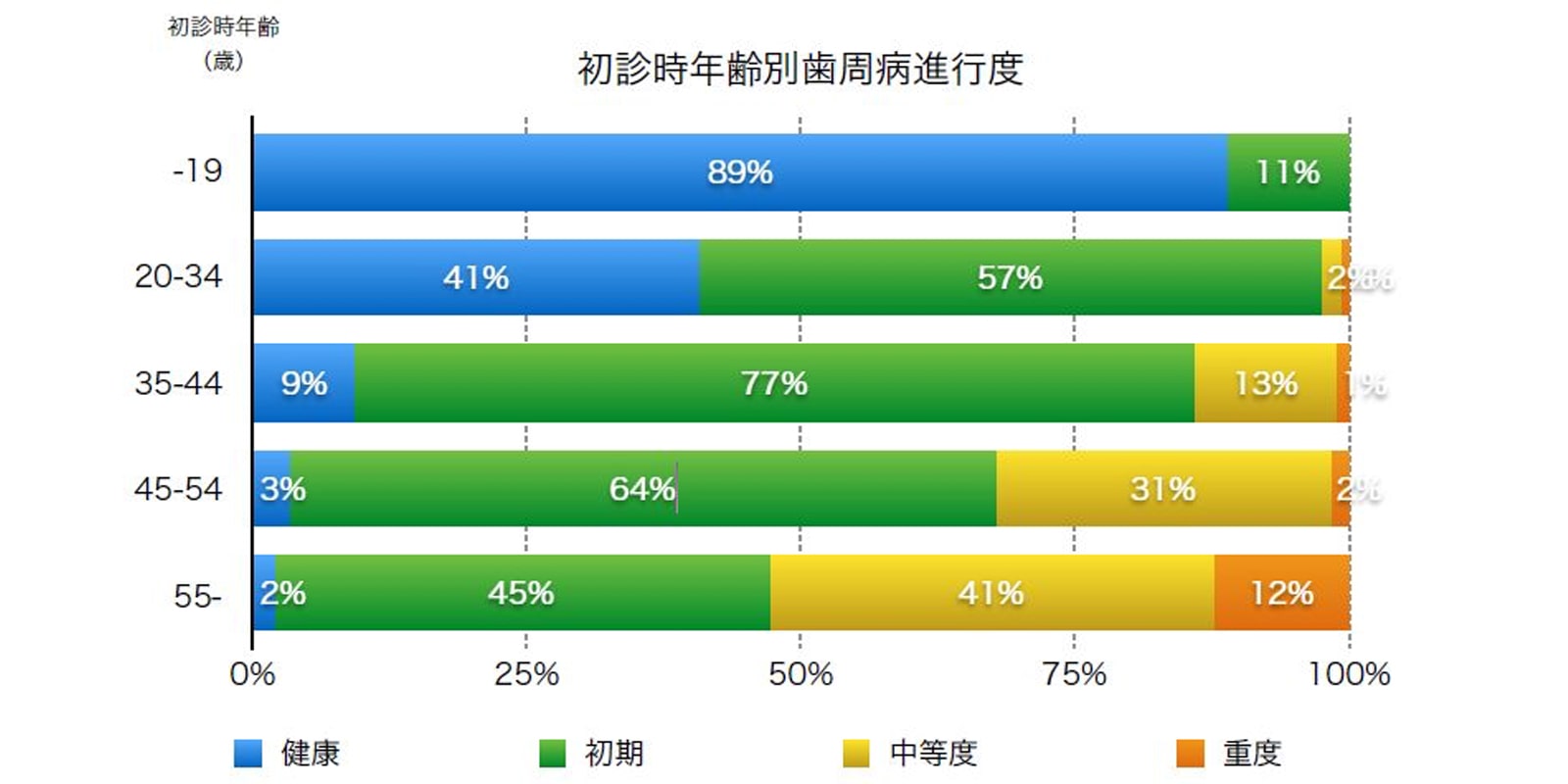 歯周病の進行度