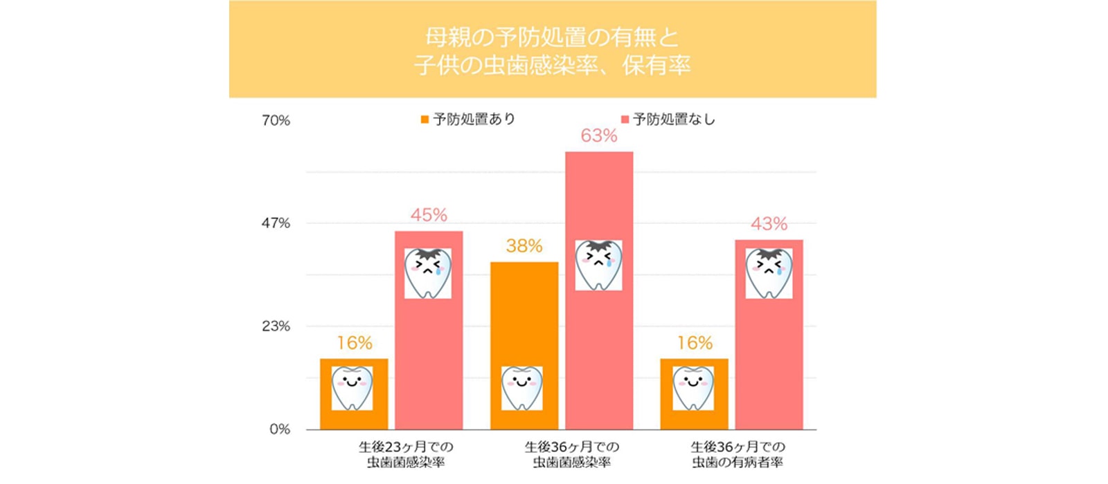 母親の予防処置の有無と子供の虫歯感染率、保有率