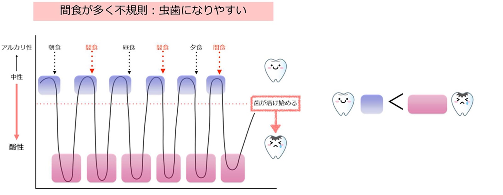 間食が多く不規則:虫歯になりやすい
