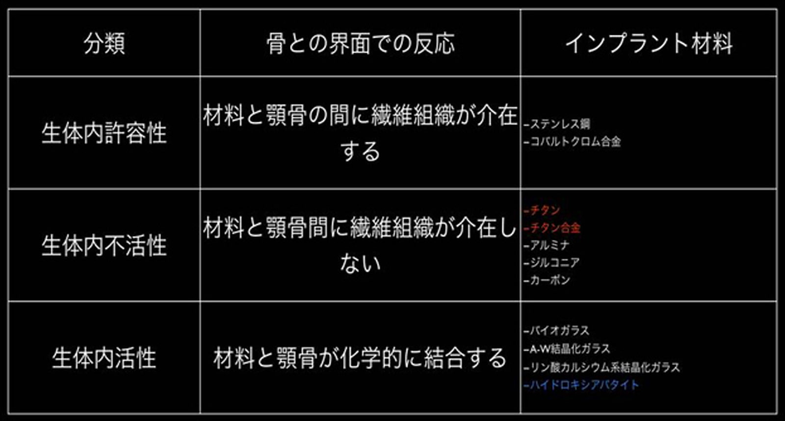 その材料と骨との結合様式