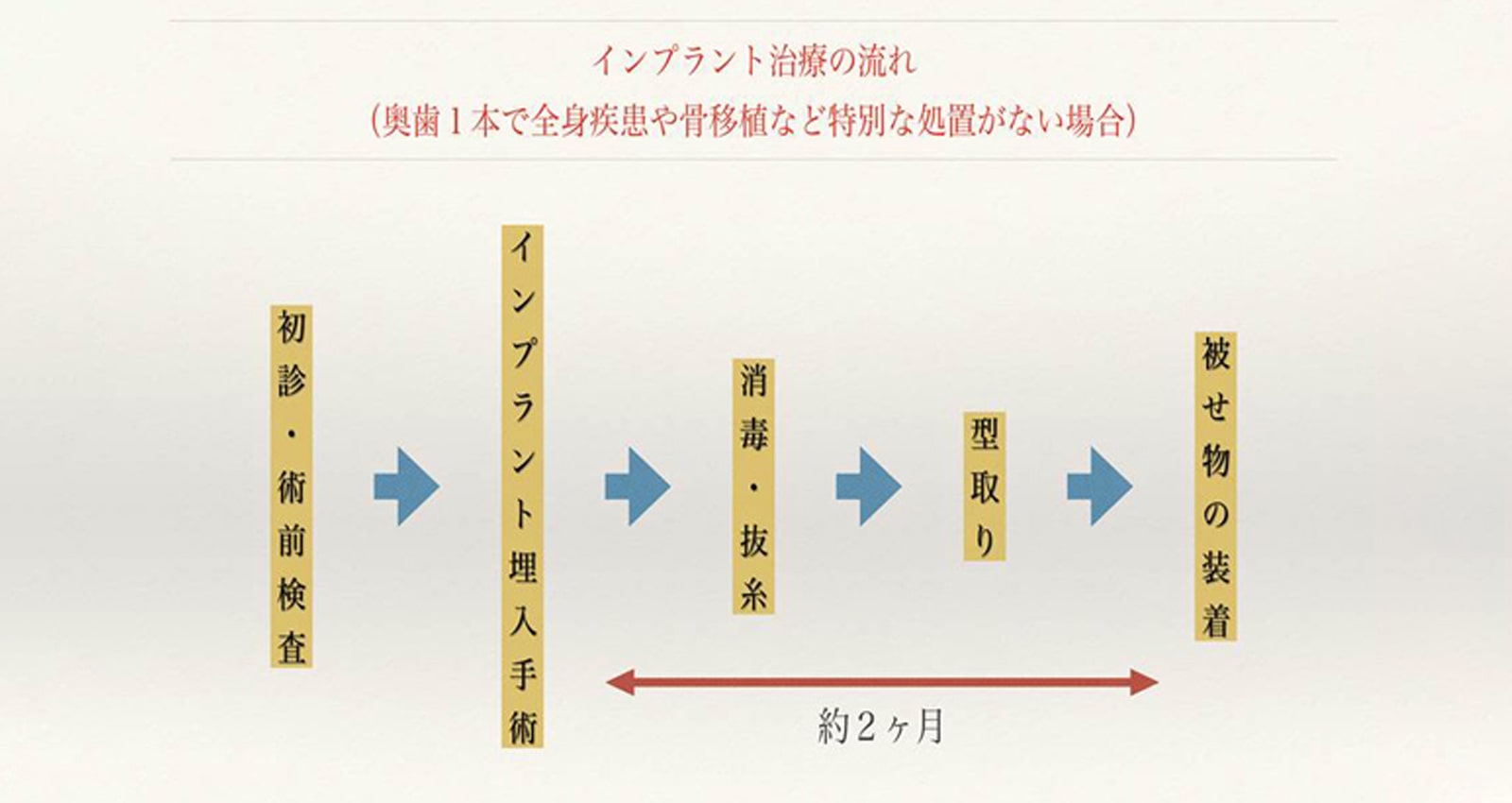 インプラント治療の流れ