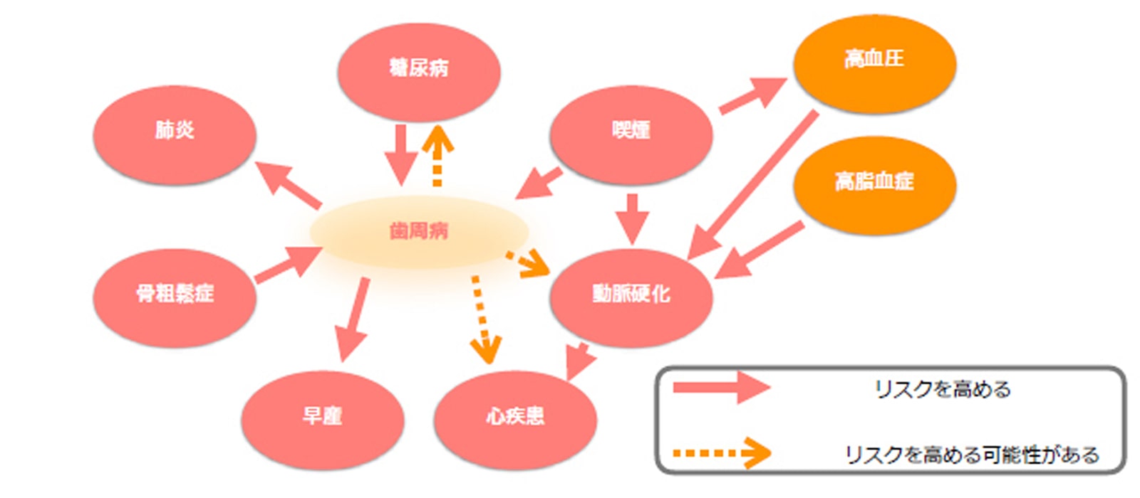 歯周病と全身疾患